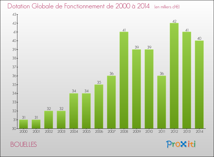 Evolution du montant de la Dotation Globale de Fonctionnement pour la commune de BOUELLES de 2000 à 2014 Evolution du montant de la Dotation Globale de Fonctionnement pour BOUELLES de 2000 à 2014