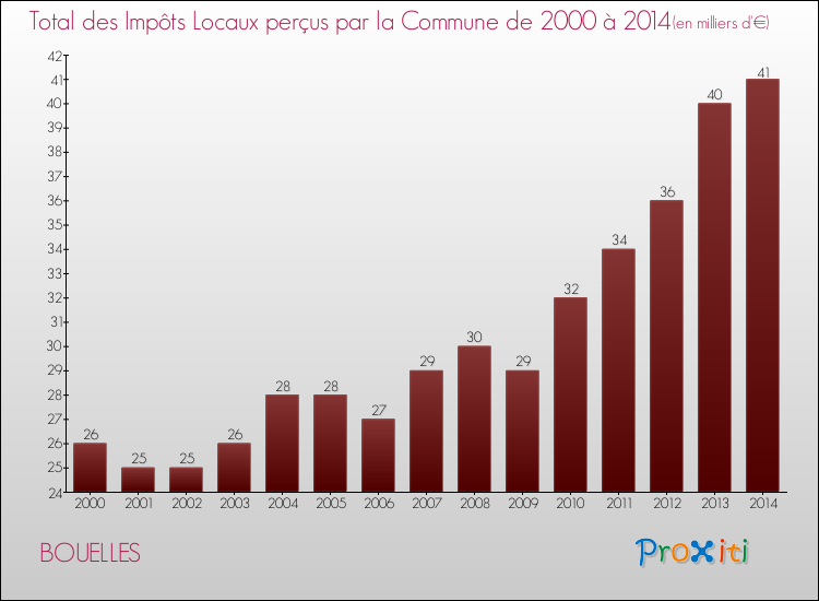 Evolution des Impôts Locaux pour la commune de BOUELLES de 2000 à 2014 Evolution des Impôts Locaux pour BOUELLES de 2000 à 2014