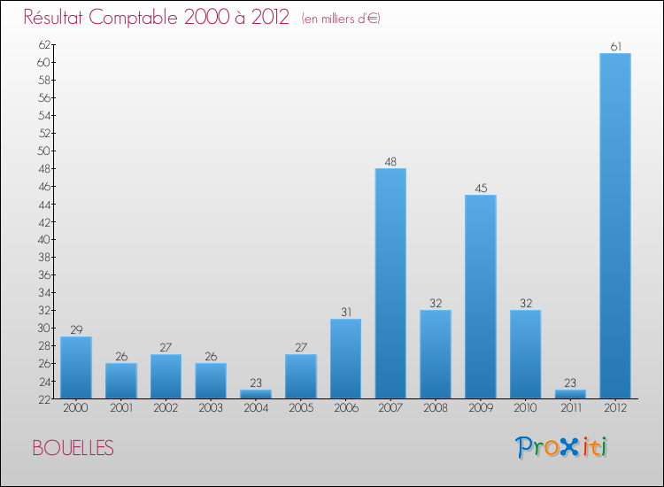 Evolution du résultat comptable pour la commune de BOUELLES de 2000 à 2012 Evolution du résultat comptable pour BOUELLES de 2000 à 2012