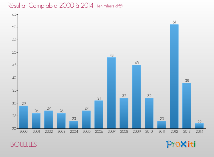 Evolution du résultat comptable pour la commune de BOUELLES de 2000 à 2014 Evolution du résultat comptable pour BOUELLES de 2000 à 2014