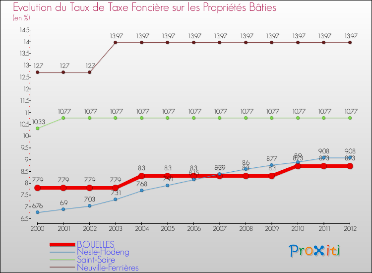 Evolution du taux de la taxe foncière sur le bati pour BOUELLES et les communes proches de 2000 à 2012 Comparaison des taux de taxe foncière sur le bati pour BOUELLES et les communes voisines de 2000 à 2012