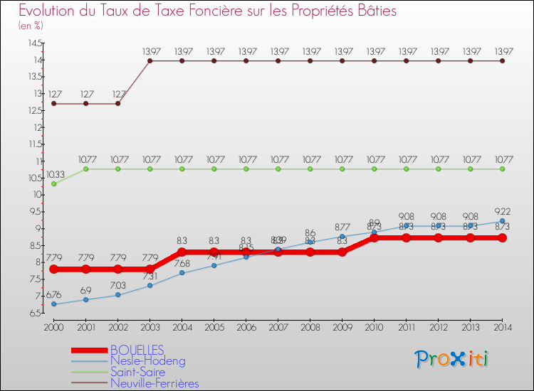 Evolution du taux de la taxe foncière sur le bati pour BOUELLES et les communes proches de 2000 à 2014 Comparaison des taux de taxe foncière sur le bati pour BOUELLES et les communes voisines de 2000 à 2014