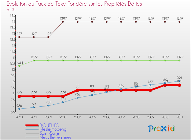 Evolution du taux de la taxe foncière sur le bati pour BOUELLES et les communes proches Comparaison des taux de taxe foncière sur le bati pour BOUELLES et les communes voisines