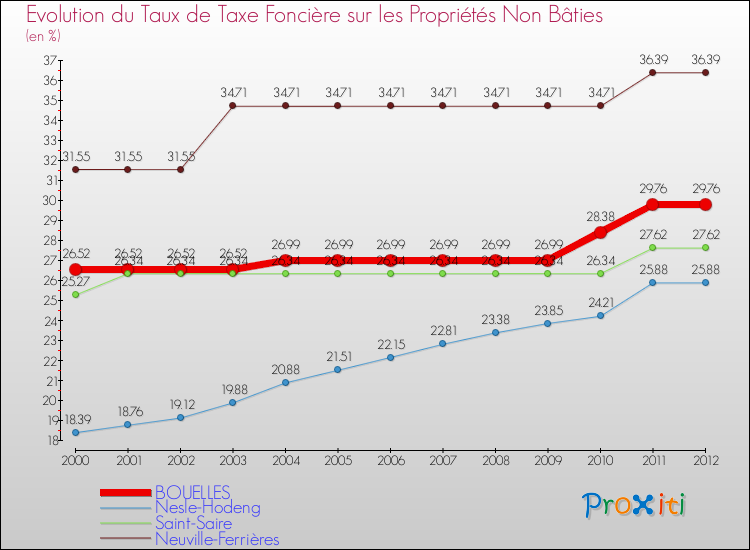 Evolution du taux de la taxe foncière sur les immeubles et terrains non batis pour BOUELLES et les communes proches de 2000 à 2012 Comparaison des taux de la taxe foncière sur les immeubles et terrains non batis pour BOUELLES et les communes voisines de 2000 à 2012