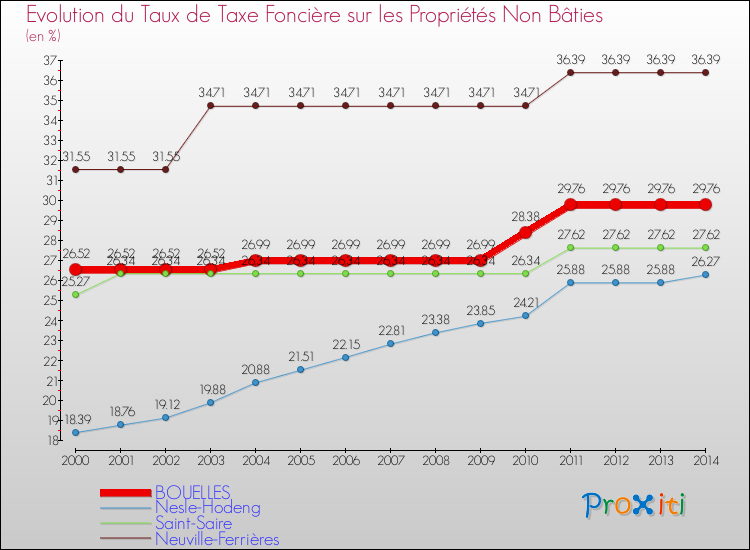 Evolution du taux de la taxe foncière sur les immeubles et terrains non batis pour BOUELLES et les communes proches de 2000 à 2014 Comparaison des taux de la taxe foncière sur les immeubles et terrains non batis pour BOUELLES et les communes voisines de 2000 à 2014