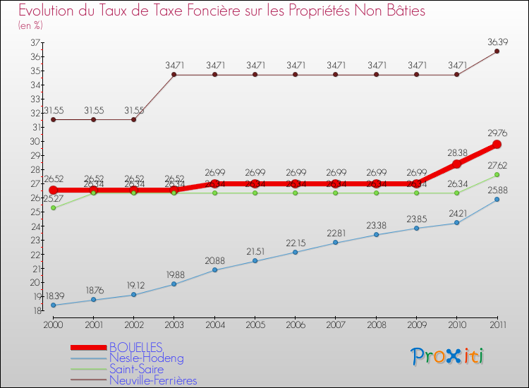 Evolution du taux de la taxe foncière sur les immeubles et terrains non batis pour BOUELLES et les communes proches Comparaison des taux de la taxe foncière sur les immeubles et terrains non batis pour BOUELLES et les communes voisines