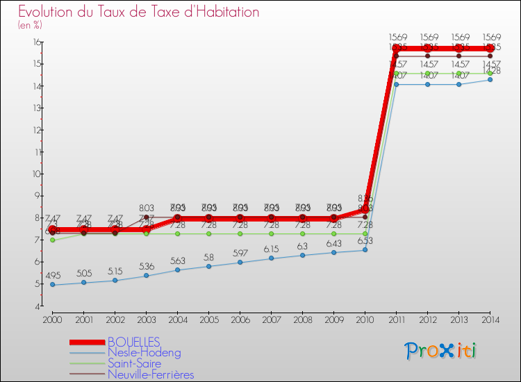 Evolution du taux de la taxe d'habitation pour BOUELLES et les communes proches de 2000 à 2014 Comparaison des taux de la taxe d'habitation pour BOUELLES et les communes voisines de 2000 à 2014