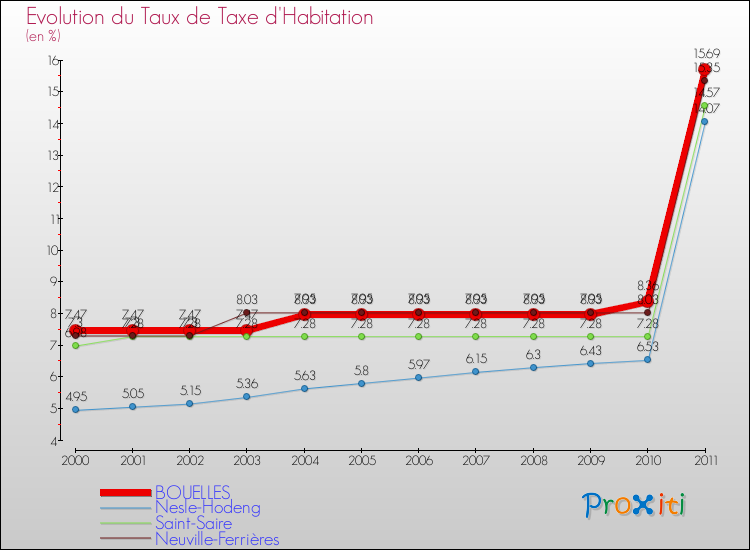 Evolution du taux de la taxe d'habitation pour BOUELLES et les communes proches Comparaison des taux de la taxe d'habitation pour BOUELLES et les communes voisines