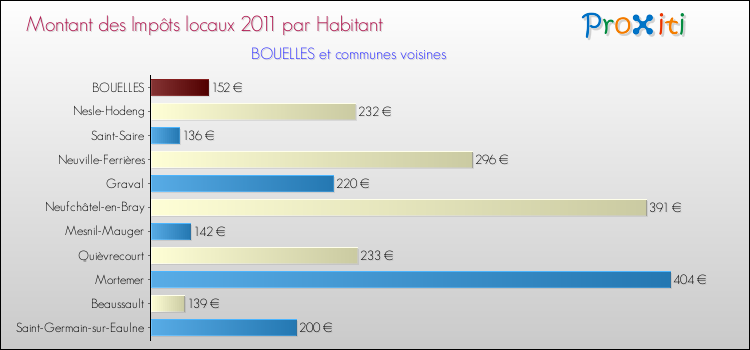 Montant des impôts locaux par Habitant pour BOUELLES et les communes proches Comparaison des impôts locaux par habitant pour BOUELLES et les communes voisines