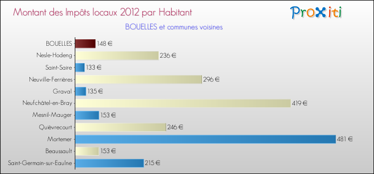 Montant des impôts locaux par Habitant pour BOUELLES et les communes proches Comparaison des impôts locaux par habitant pour BOUELLES et les communes voisines
