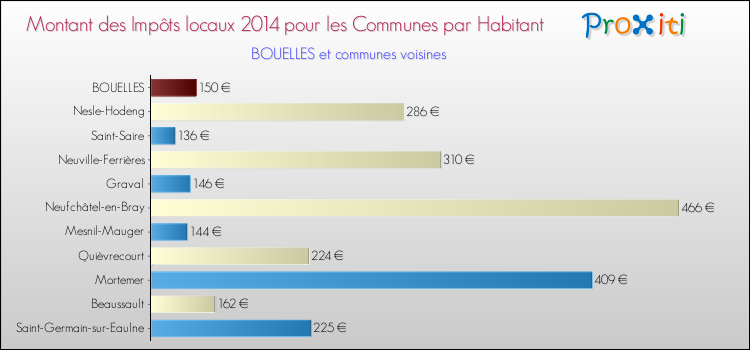 Montant des impôts locaux par Habitant pour BOUELLES et les communes proches en 2014 Comparaison des impôts locaux par habitant pour BOUELLES et les communes voisines en 2014