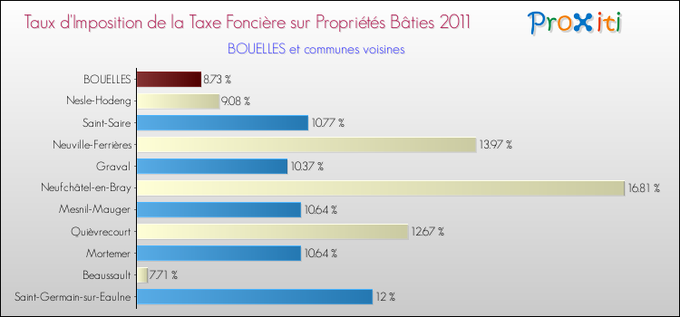 Taux d'imposition de la taxe foncière sur le bati 2011 pour BOUELLES et les communes proches Comparaison des taux d'imposition de la taxe foncière sur le bati 2011 pour BOUELLES et les communes voisines