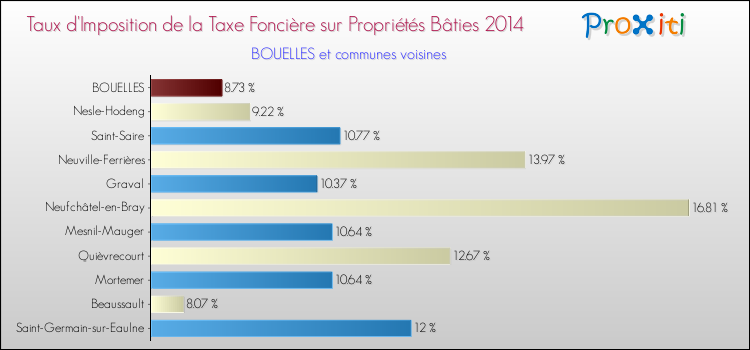 Taux d'imposition de la taxe foncière sur le bati 2014 pour BOUELLES et les communes proches Comparaison des taux d'imposition de la taxe foncière sur le bati 2014 pour BOUELLES et les communes voisines