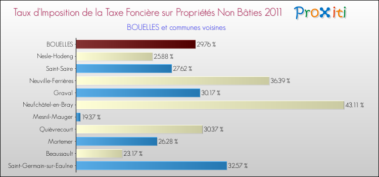 Taux d'imposition de la taxe foncière sur les immeubles et terrains non batis 2011 pour BOUELLES et les communes proches Comparaison des taux d'imposition de la taxe foncière sur les immeubles et terrains non batis 2011 pour BOUELLES et les communes voisines