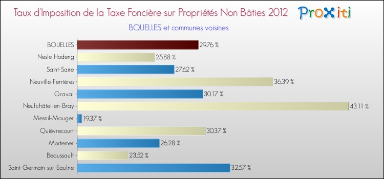 Taux d'imposition de la taxe foncière sur les immeubles et terrains non batis 2012 pour BOUELLES et les communes proches Comparaison des taux d'imposition de la taxe foncière sur les immeubles et terrains non batis 2012 pour BOUELLES et les communes voisines