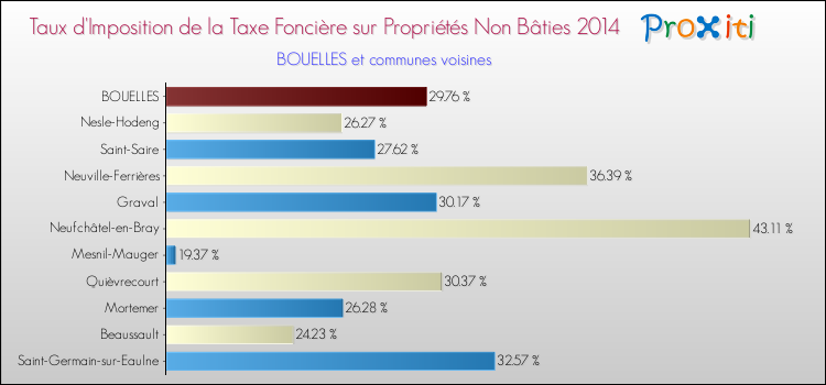 Taux d'imposition de la taxe foncière sur les immeubles et terrains non batis 2014 pour BOUELLES et les communes proches Comparaison des taux d'imposition de la taxe foncière sur les immeubles et terrains non batis 2014 pour BOUELLES et les communes voisines