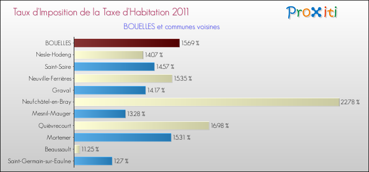 Taux d'imposition de la taxe d'habitation 2011 pour BOUELLES et les communes proches Comparaison des taux d'imposition de la taxe d'habitation 2011 pour BOUELLES et les communes voisines