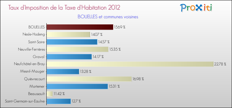 Taux d'imposition de la taxe d'habitation 2012 pour BOUELLES et les communes proches Comparaison des taux d'imposition de la taxe d'habitation 2012 pour BOUELLES et les communes voisines