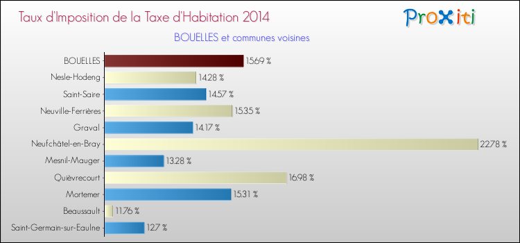 Taux d'imposition de la taxe d'habitation 2014 pour BOUELLES et les communes proches Comparaison des taux d'imposition de la taxe d'habitation 2014 pour BOUELLES et les communes voisines