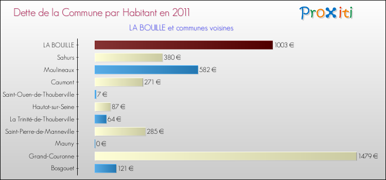Dette par habitant de la commune en 2011 pour LA BOUILLE et les communes proches Comparaison de la dette par habitant de la commune en 2011 pour LA BOUILLE et les communes voisines