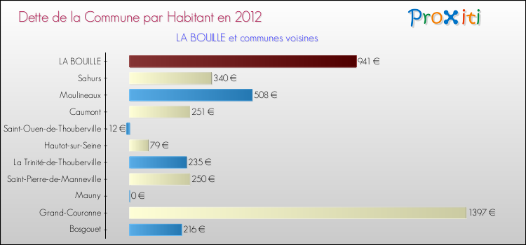 Dette par habitant de la commune en 2012 pour LA BOUILLE et les communes proches Comparaison de la dette par habitant de la commune en 2012 pour LA BOUILLE et les communes voisines