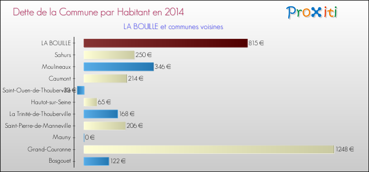 Dette par habitant de la commune en 2014 pour LA BOUILLE et les communes proches Comparaison de la dette par habitant de la commune en 2014 pour LA BOUILLE et les communes voisines