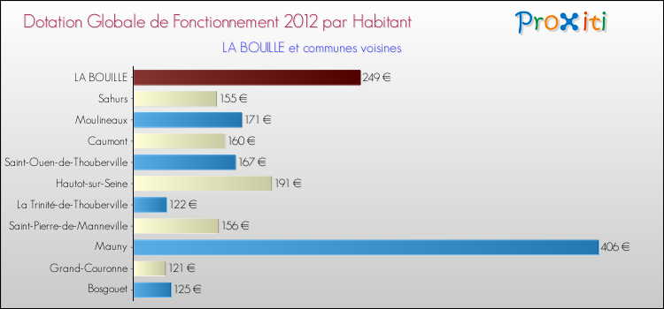 Montant des dotations globales de fonctionnement DGF par Habitant pour LA BOUILLE et les communes proches Comparaison des des dotations globales de fonctionnement DGF par habitant pour LA BOUILLE et les communes voisines