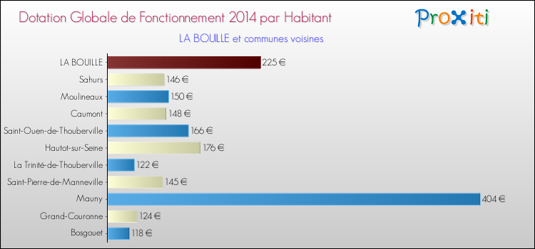 Montant des dotations globales de fonctionnement DGF par Habitant pour LA BOUILLE et les communes proches en 2014. Comparaison des des dotations globales de fonctionnement DGF par habitant pour LA BOUILLE et les communes voisines en 2014.