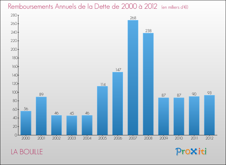 Evolution de l'annuité de la dette pour la commune de LA BOUILLE de 2000 à 2012 Annuités de la dette pour LA BOUILLE de 2000 à 2012