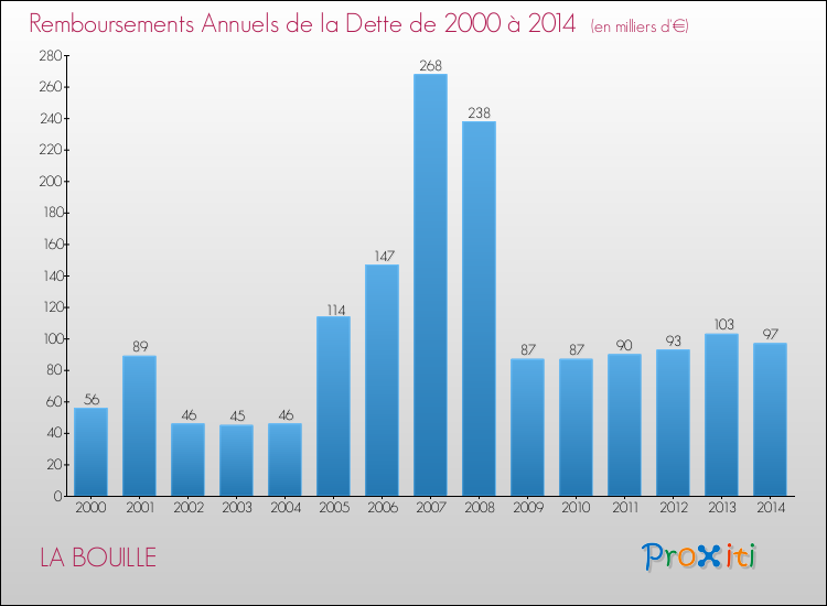 Evolution de l'annuité de la dette pour la commune de LA BOUILLE de 2000 à 2014 Annuités de la dette pour LA BOUILLE de 2000 à 2014
