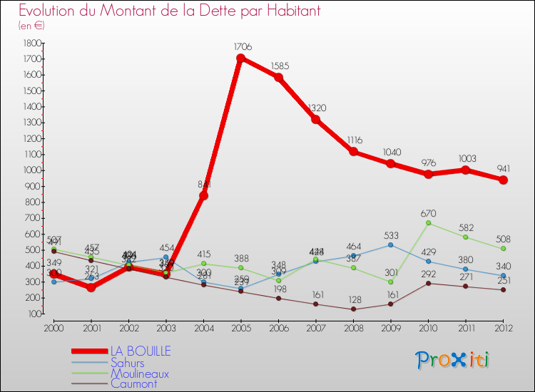 Evolution de la dette par habitant pour la commune de LA BOUILLE et les communes proches de 2000 à 2012 Comparaison de la dette par habitant pour LA BOUILLE et les communes voisines de 2000 à 2012