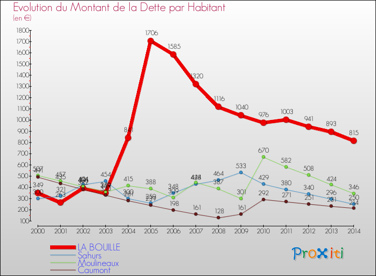 Evolution de la dette par habitant pour la commune de LA BOUILLE et les communes proches de 2000 à 2014 Comparaison de la dette par habitant pour LA BOUILLE et les communes voisines de 2000 à 2014