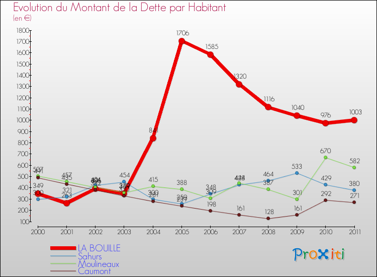 Evolution de la dette par habitant pour la commune de LA BOUILLE et les communes proches Comparaison de la dette par habitant pour LA BOUILLE et les communes voisines