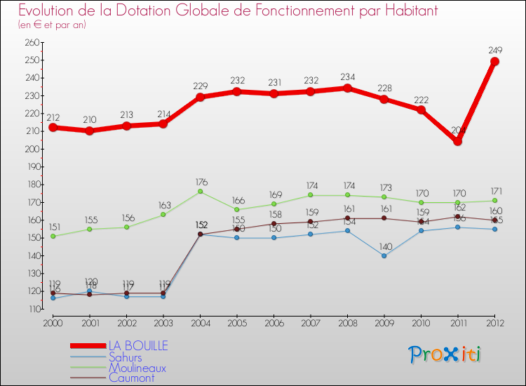 Evolution et montant de la dotation globale de fonctionnement par Habitant pour LA BOUILLE et les communes proches Comparaison des dotations globales de fonctionnement par habitant pour LA BOUILLE et les communes voisines