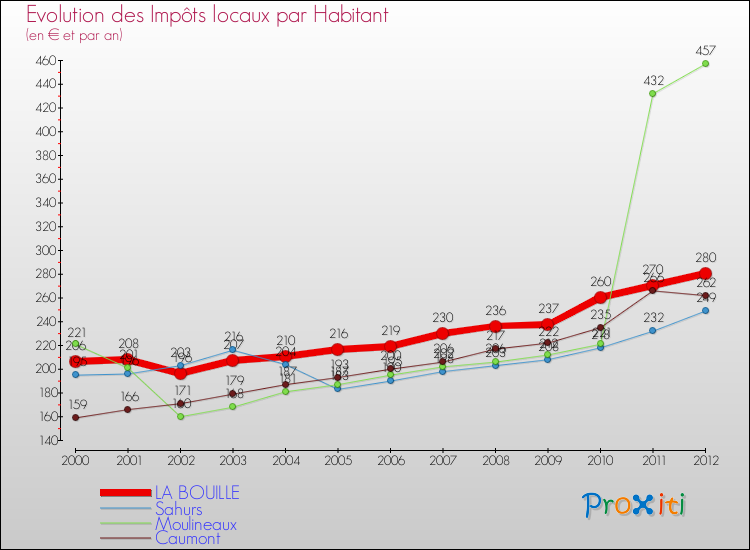Evolution et montant des impôts locaux par Habitant pour LA BOUILLE et les communes proches Comparaison des impôts locaux par habitant pour LA BOUILLE et les communes voisines
