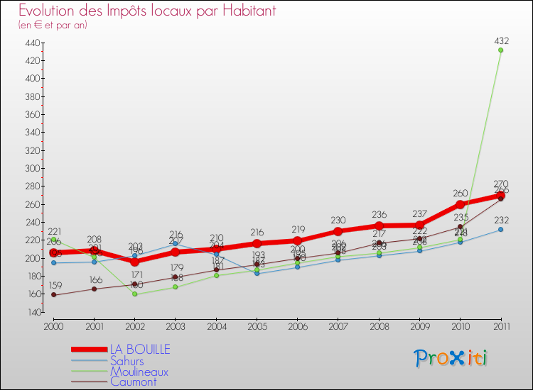 Evolution et montant des impôts locaux par Habitant pour LA BOUILLE et les communes proches Comparaison des impôts locaux par habitant pour LA BOUILLE et les communes voisines