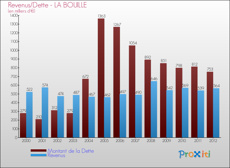 Evolution comparée de la dette et des revenus pour la commune de LA BOUILLE de 2000 à 2012 Comparaison de la dette et des revenus pour LA BOUILLE de 2000 à 2012