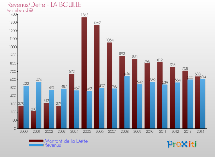 Evolution comparée de la dette et des revenus pour la commune de LA BOUILLE de 2000 à 2014 Comparaison de la dette et des revenus pour LA BOUILLE de 2000 à 2014