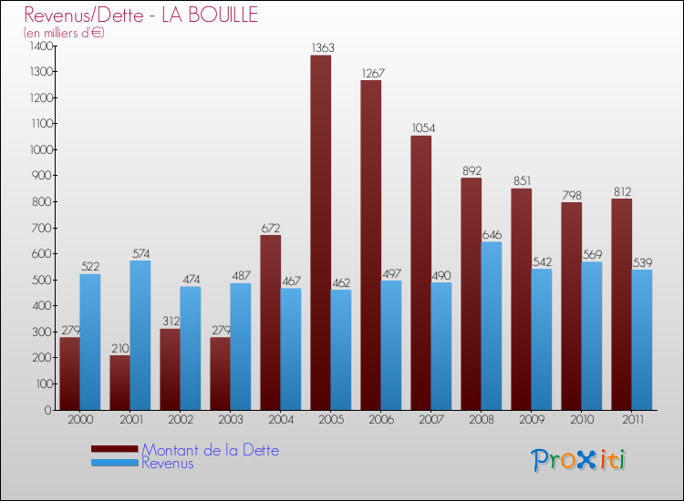Evolution comparée de la dette et des revenus pour la commune de LA BOUILLE de 2000 à 2011 Comparaison de la dette et des revenus pour LA BOUILLE de 2000 à 2011