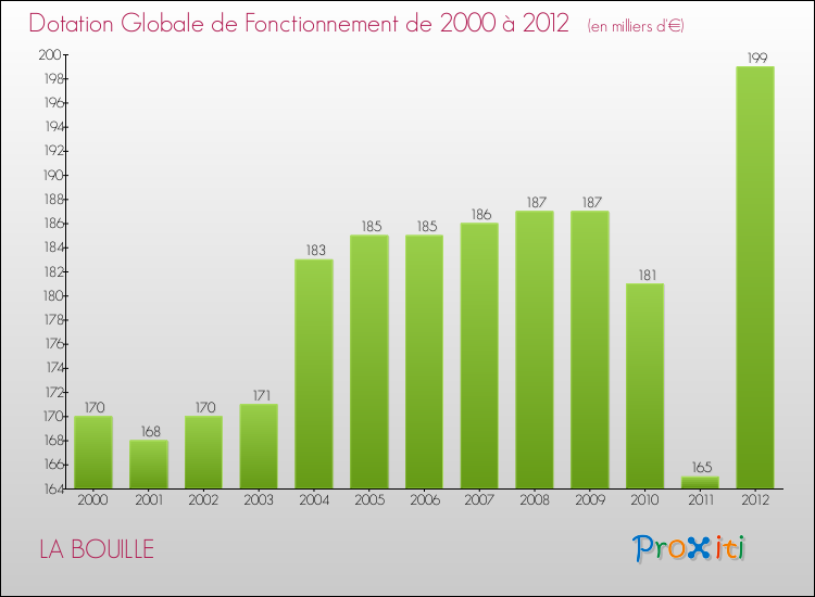 Evolution du montant de la Dotation Globale de Fonctionnement pour la commune de LA BOUILLE de 2000 à 2012 Evolution du montant de la Dotation Globale de Fonctionnement pour LA BOUILLE de 2000 à 2012