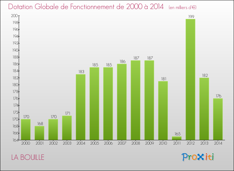 Evolution du montant de la Dotation Globale de Fonctionnement pour la commune de LA BOUILLE de 2000 à 2014 Evolution du montant de la Dotation Globale de Fonctionnement pour LA BOUILLE de 2000 à 2014