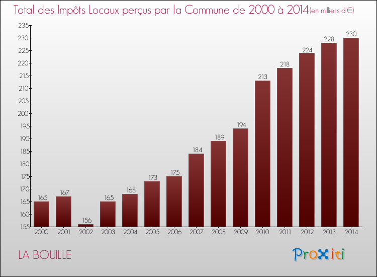 Evolution des Impôts Locaux pour la commune de LA BOUILLE de 2000 à 2014 Evolution des Impôts Locaux pour LA BOUILLE de 2000 à 2014