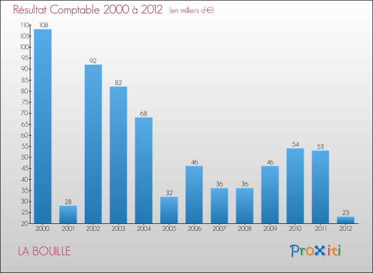 Evolution du résultat comptable pour la commune de LA BOUILLE de 2000 à 2012 Evolution du résultat comptable pour LA BOUILLE de 2000 à 2012