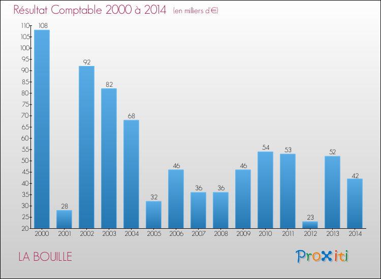 Evolution du résultat comptable pour la commune de LA BOUILLE de 2000 à 2014 Evolution du résultat comptable pour LA BOUILLE de 2000 à 2014