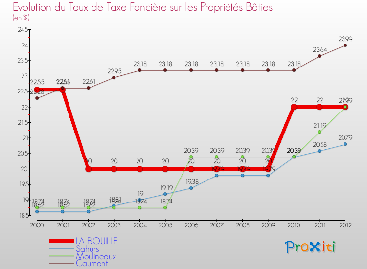 Evolution du taux de la taxe foncière sur le bati pour LA BOUILLE et les communes proches de 2000 à 2012 Comparaison des taux de taxe foncière sur le bati pour LA BOUILLE et les communes voisines de 2000 à 2012
