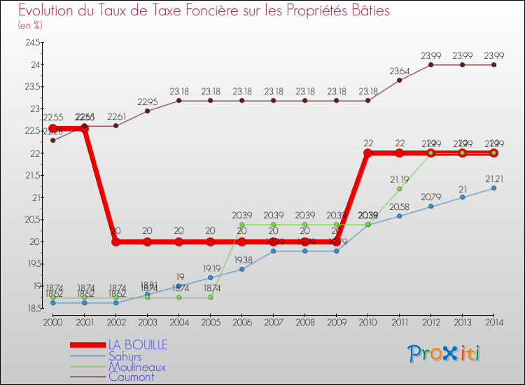 Evolution du taux de la taxe foncière sur le bati pour LA BOUILLE et les communes proches de 2000 à 2014 Comparaison des taux de taxe foncière sur le bati pour LA BOUILLE et les communes voisines de 2000 à 2014