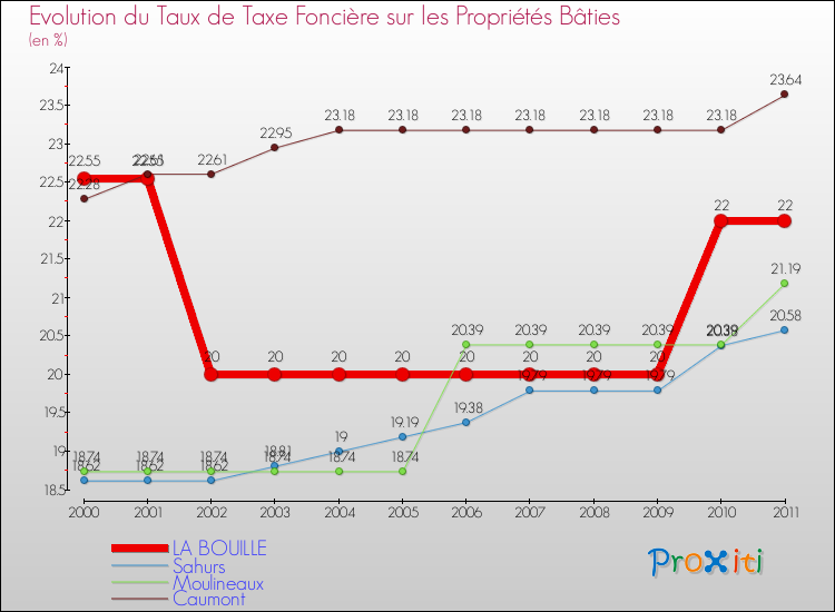 Evolution du taux de la taxe foncière sur le bati pour LA BOUILLE et les communes proches Comparaison des taux de taxe foncière sur le bati pour LA BOUILLE et les communes voisines