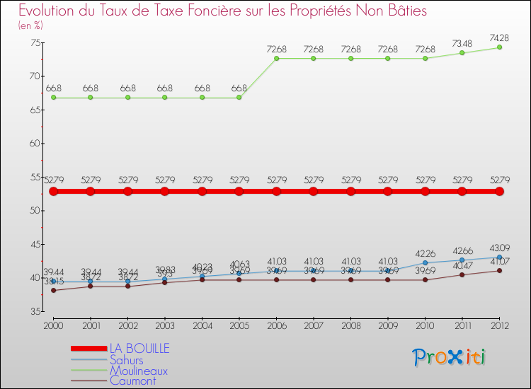 Evolution du taux de la taxe foncière sur les immeubles et terrains non batis pour LA BOUILLE et les communes proches de 2000 à 2012 Comparaison des taux de la taxe foncière sur les immeubles et terrains non batis pour LA BOUILLE et les communes voisines de 2000 à 2012
