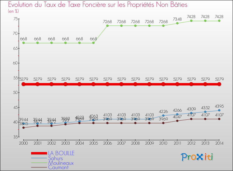 Evolution du taux de la taxe foncière sur les immeubles et terrains non batis pour LA BOUILLE et les communes proches de 2000 à 2014 Comparaison des taux de la taxe foncière sur les immeubles et terrains non batis pour LA BOUILLE et les communes voisines de 2000 à 2014