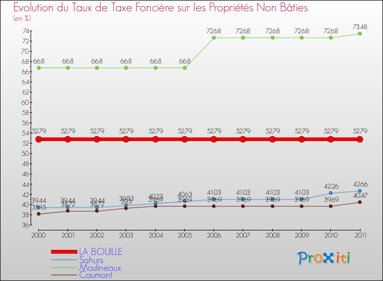 Evolution du taux de la taxe foncière sur les immeubles et terrains non batis pour LA BOUILLE et les communes proches Comparaison des taux de la taxe foncière sur les immeubles et terrains non batis pour LA BOUILLE et les communes voisines